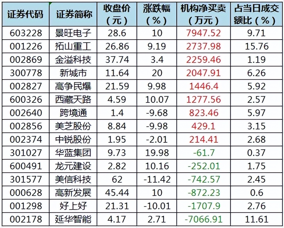 科创板活跃股排行榜（2月19日）