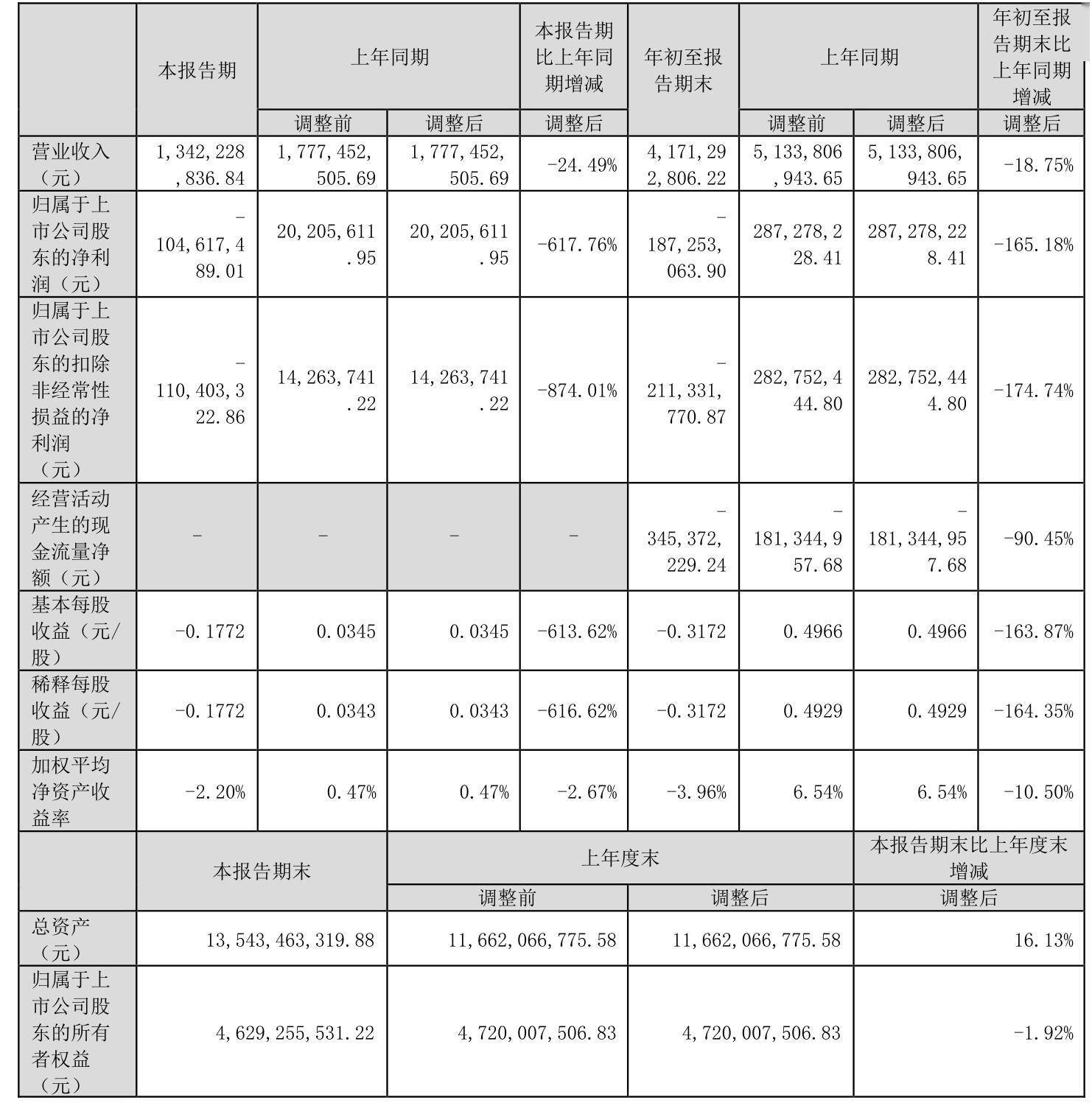 楚天高速业绩快报:2024年净利润7.89亿元,同比下降16.22%