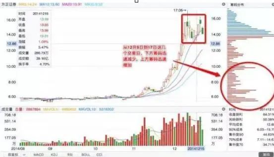 筹码新动向：201股筹码趋向集中