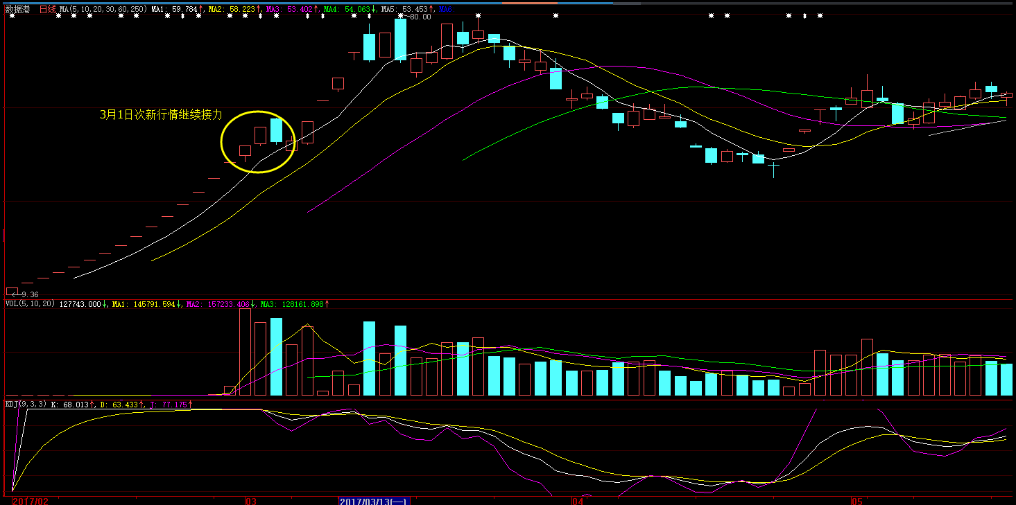 冀东装备录得7天4板