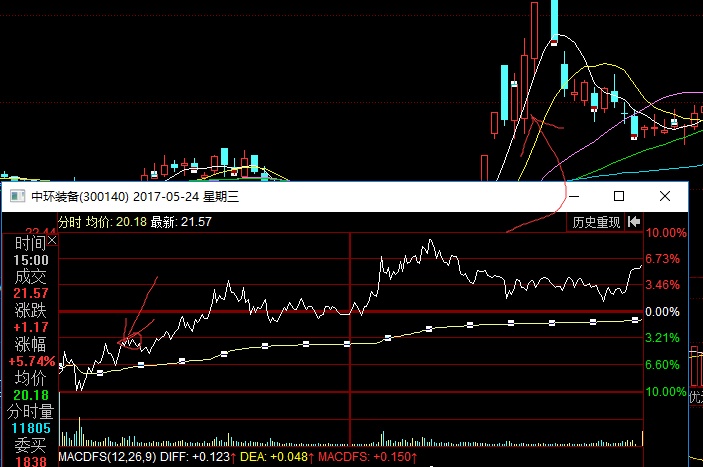 冀东装备录得7天4板