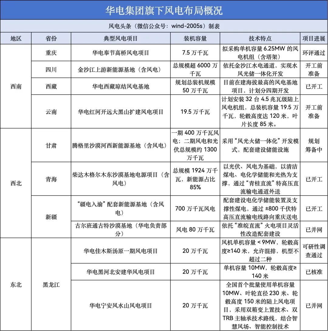电气风电成立子公司,含风力发电技术服务业务