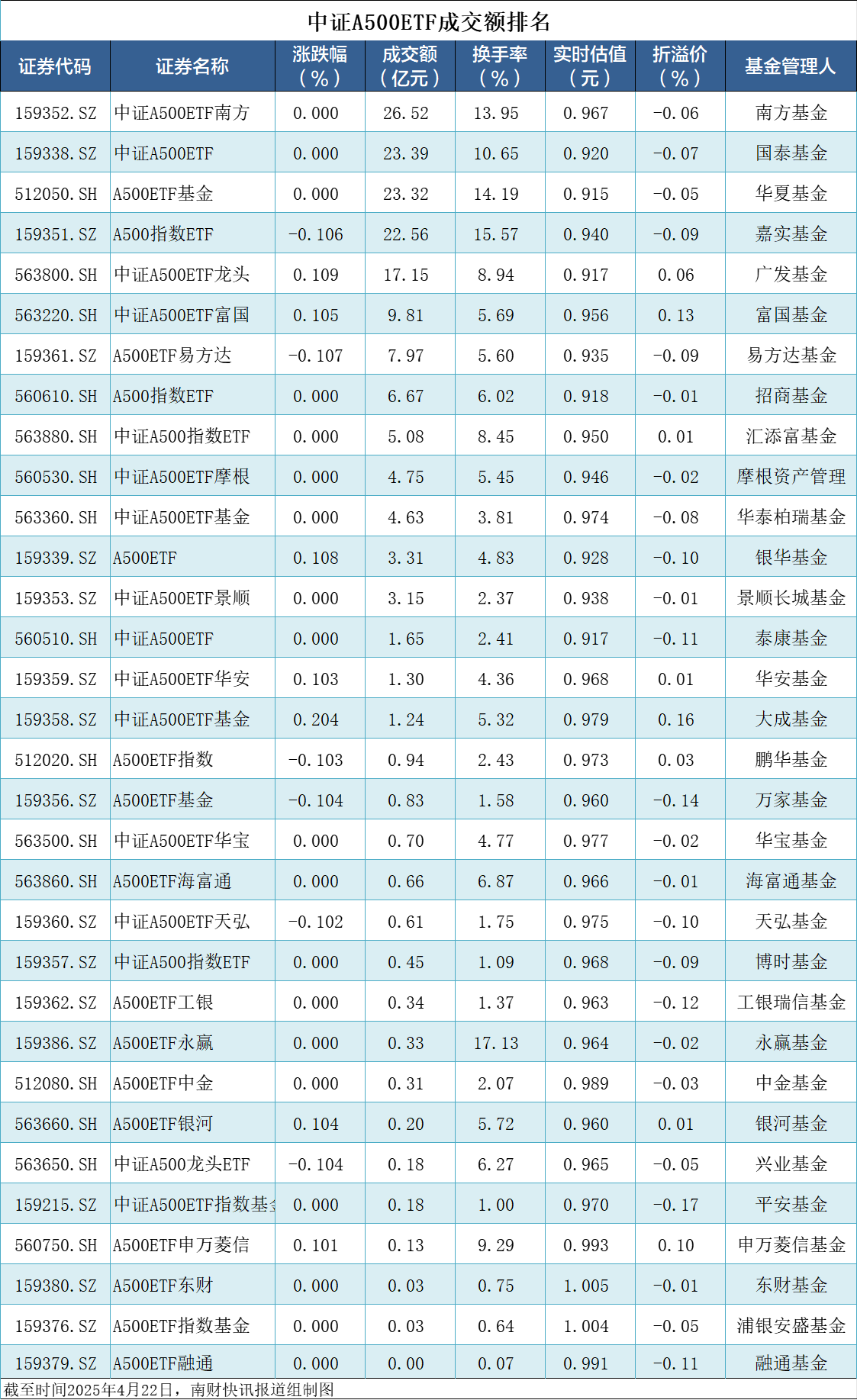 中证1000指数ETF今日合计成交额64.61亿元，环比增加74.08%