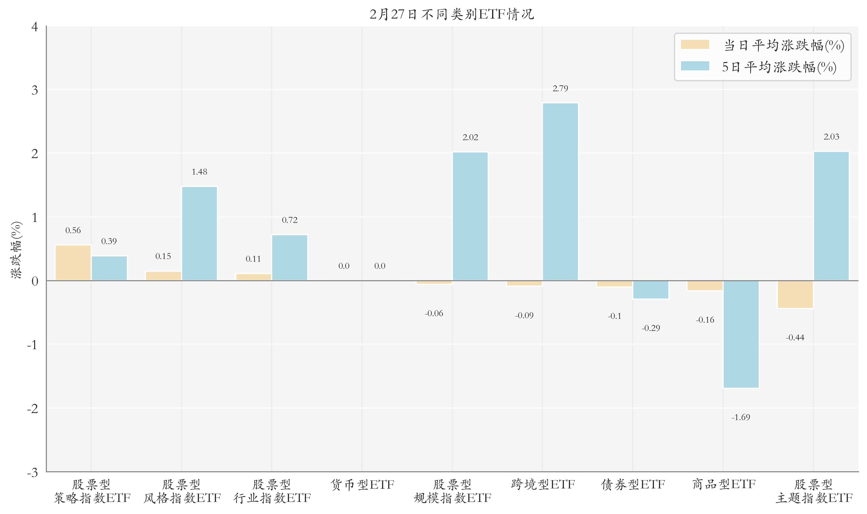 国证2000指数ETF今日合计成交额2.18亿元，环比增加50.28%