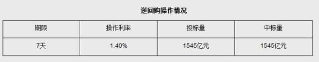 央行今日开展1905亿元7天期逆回购操作