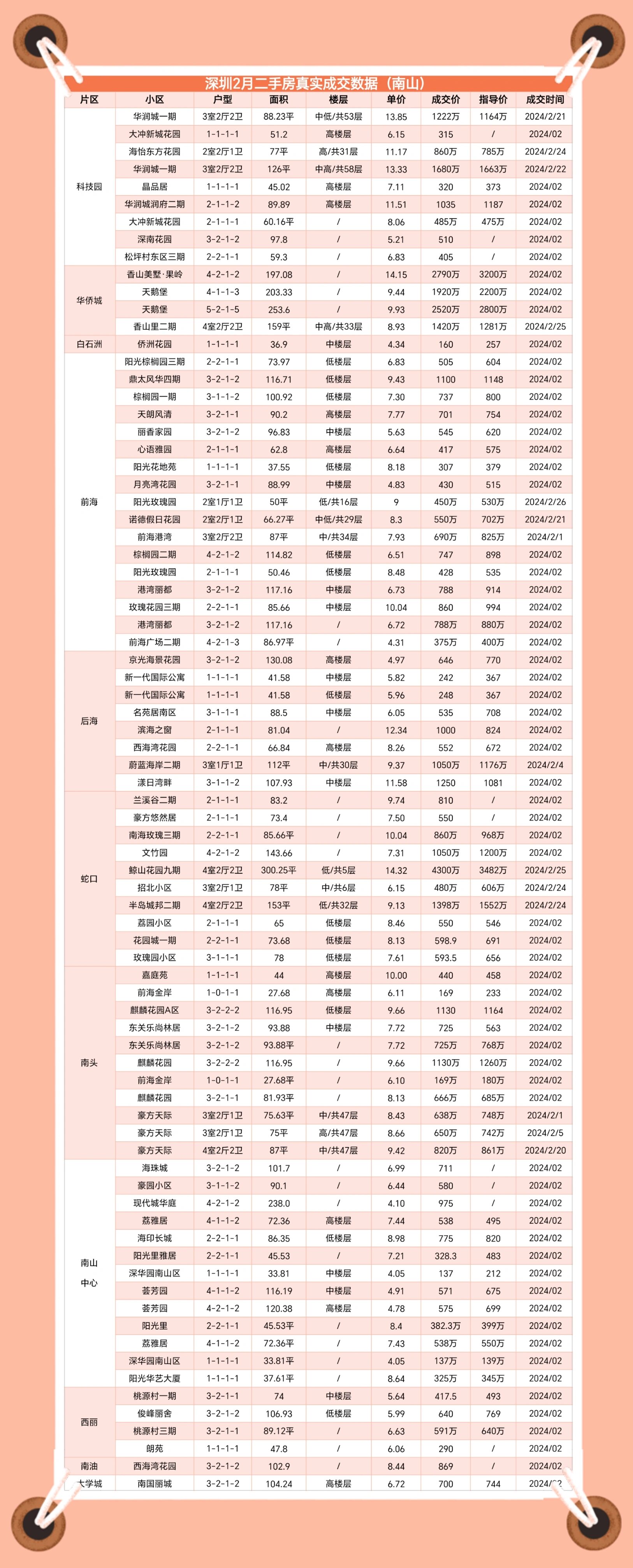 春节假期后 深圳二手房成交迅速回暖