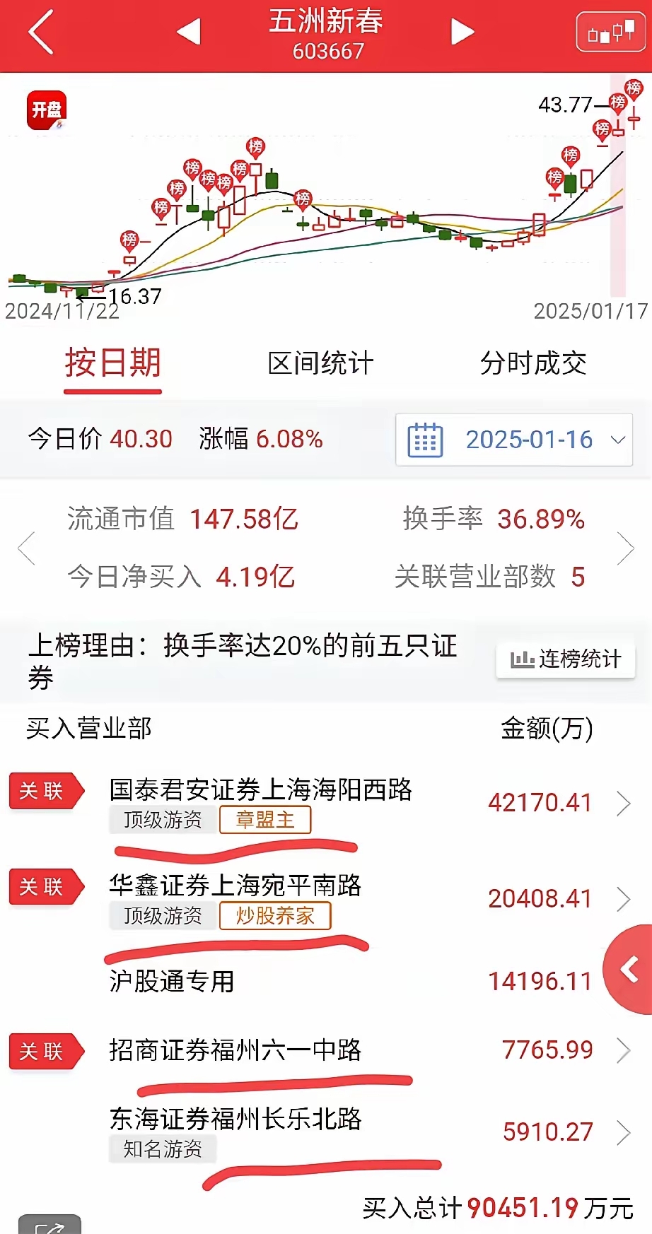 金桥信息龙虎榜数据（2月14日）