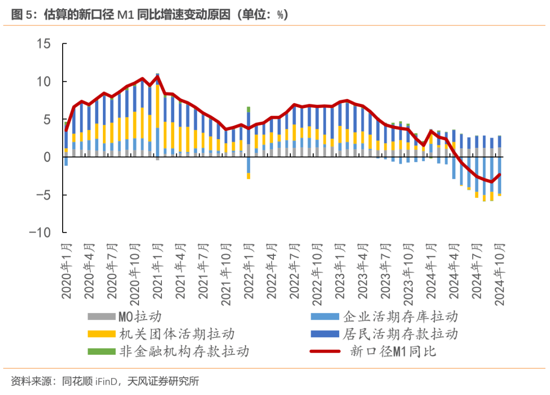 央行：2025年1月份起启用新修订的狭义货币（M1）统计口径