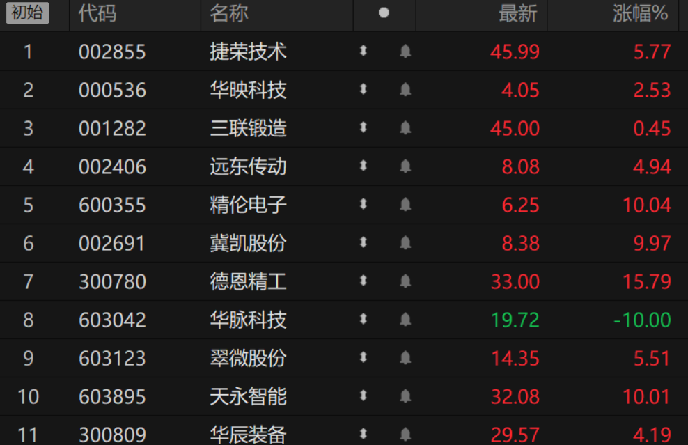 冀凯股份16天13板 机器人业务对业绩影响有限