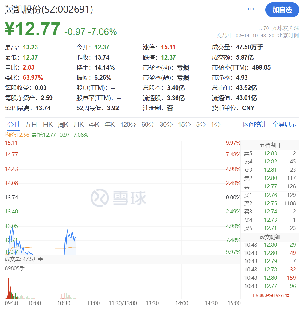 冀凯股份16天13板 机器人业务对业绩影响有限