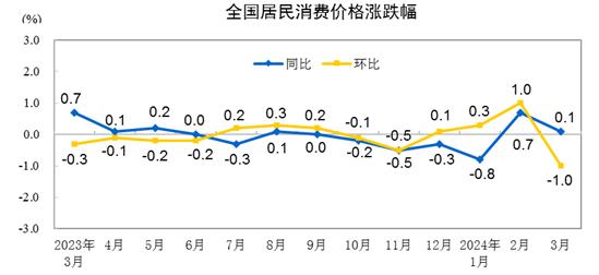 国家统计局：1月份猪肉价格上涨13.8%，影响CPI上涨约0.17个百分点