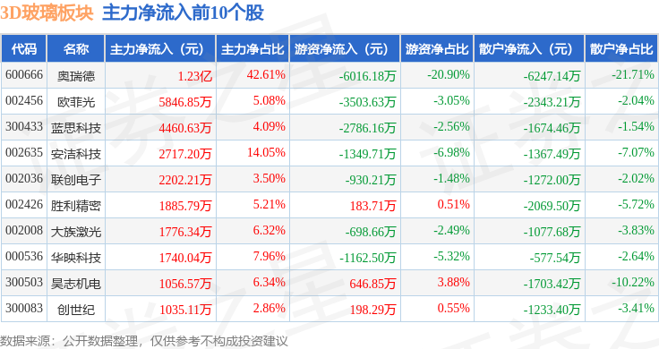 奥瑞德龙虎榜：营业部净买入4444.84万元