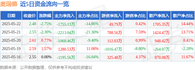 奥瑞德龙虎榜：营业部净买入4444.84万元