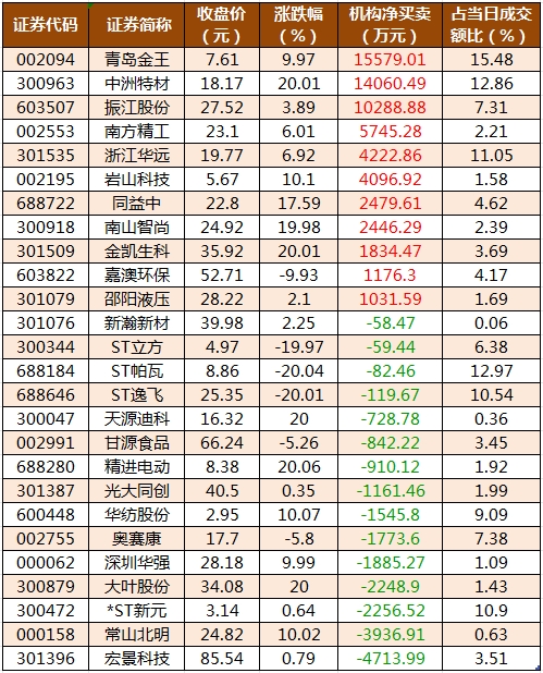 数据复盘丨DeepSeek、华为等概念走强 93股获主力资金净流入超亿元