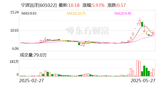 东方材料换手率29.79%，上榜营业部合计净买入5165.67万元