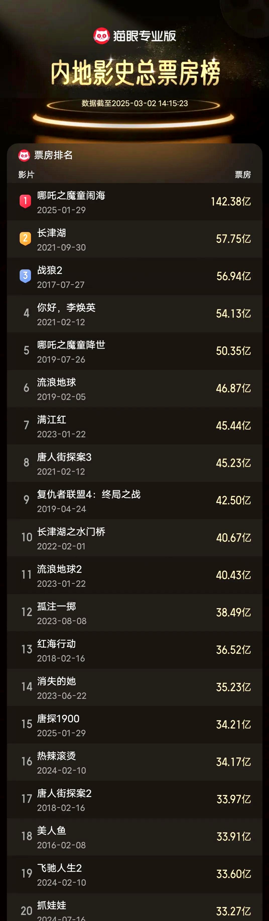 幸福蓝海：《唐探1900》票房收入对公司营收暂无影响