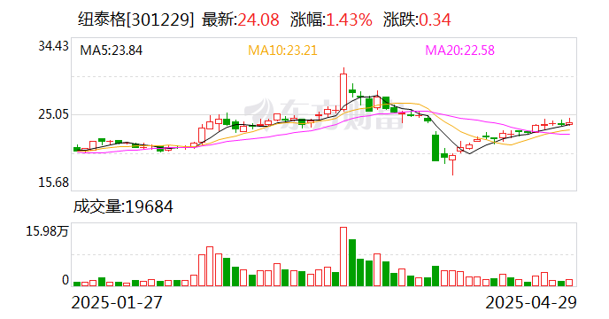 海得控制最新股东户数环比下降19.57% 筹码趋向集中