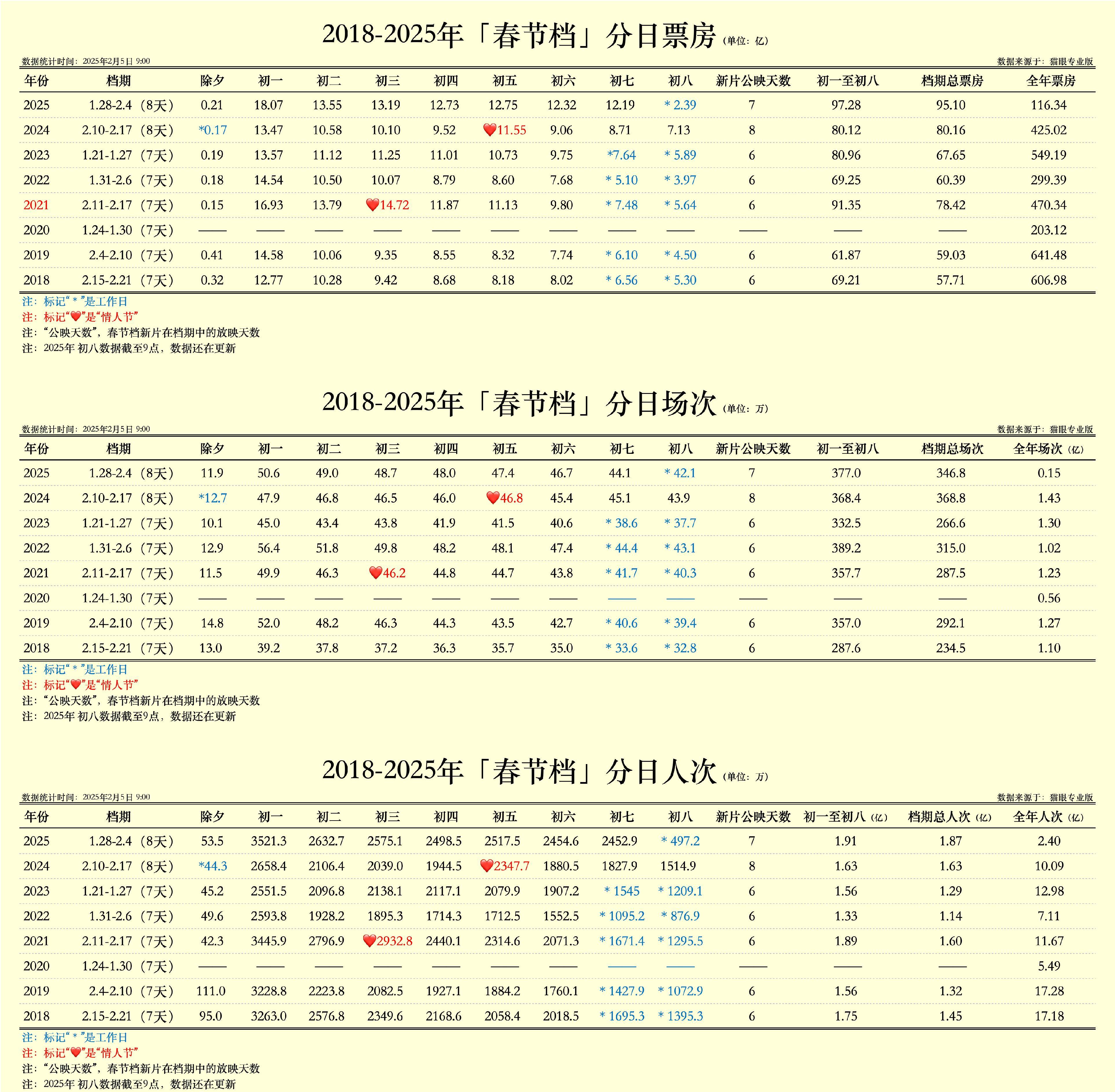 2025大年初二票房破12亿元