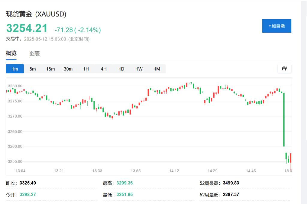刚刚，黄金直线拉升！再创历史新高！