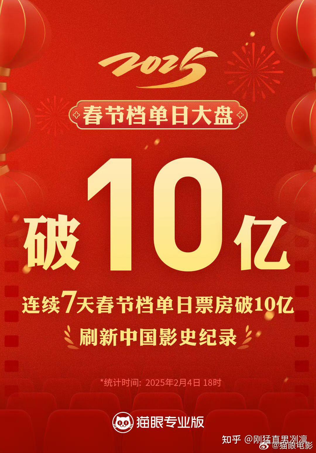 预售破11亿！春节档电影，机构预测票房将创纪录