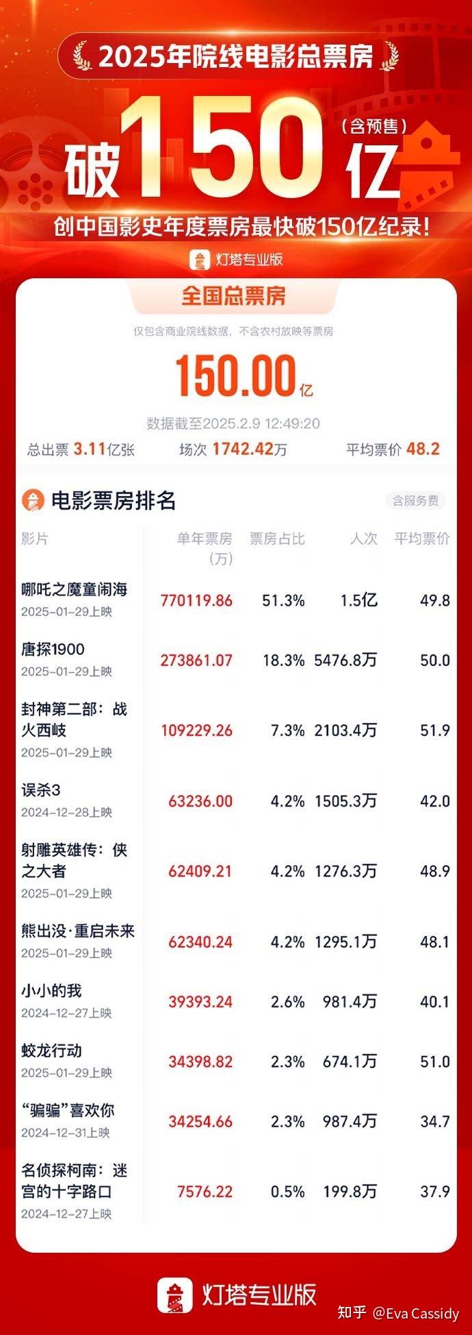 2025年度票房破30亿元