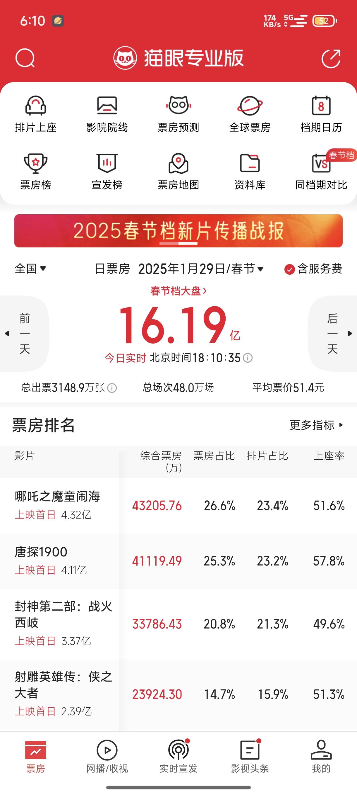 2025年大年初一预售票房进入影史前三