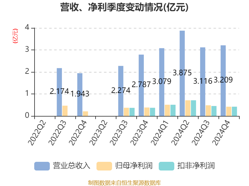东风股份：2024年净利润同比预减83.5%―87.5%