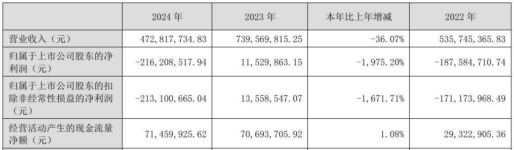 德福科技预计2024年第四季度大幅减亏 高附加值产品有望快速放量