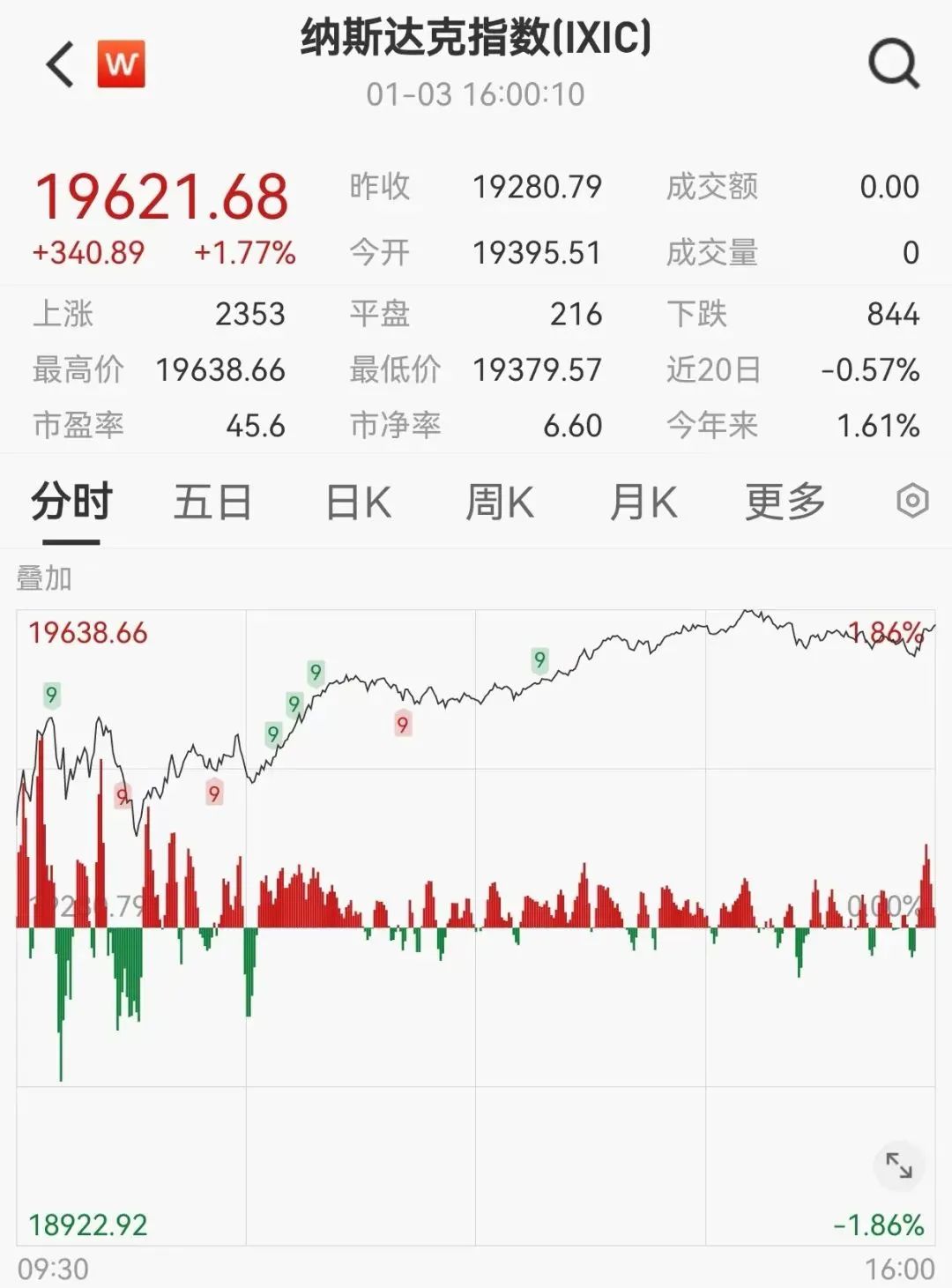 昨夜，中概股大爆发！多只个股涨超10%