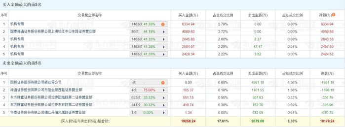 新亚电子涨停，上榜营业部合计净买入4555.69万元