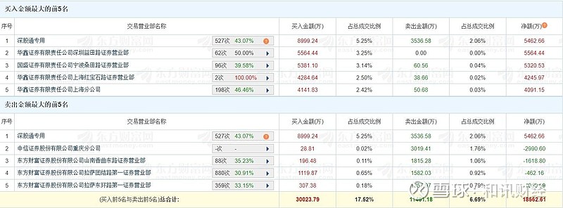 新亚电子涨停，上榜营业部合计净买入4555.69万元