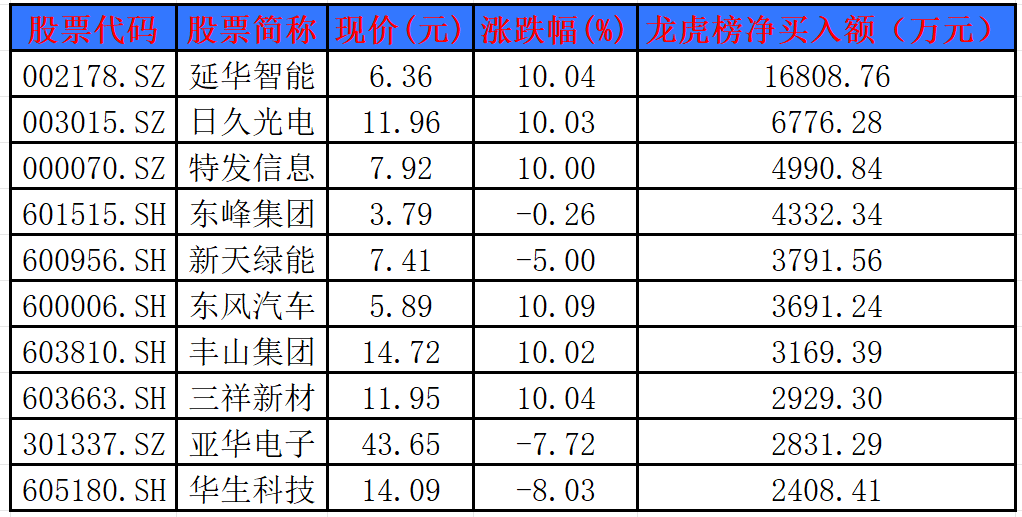 东峰集团龙虎榜数据（1月23日）
