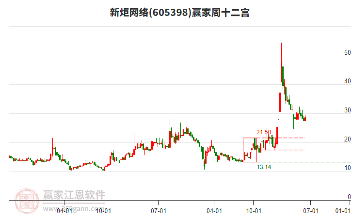 新炬网络龙虎榜：营业部净买入6079.43万元