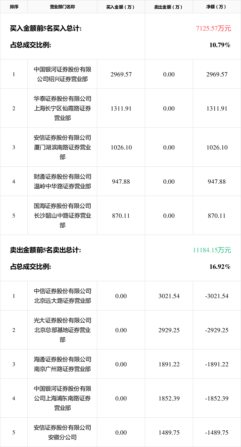 长华集团1月23日龙虎榜数据