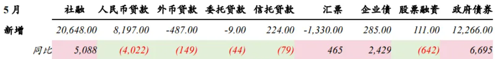 北京2024年社融增量规模超1万亿元 新增人民币贷款超6706亿元