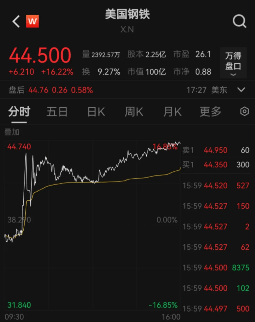 深夜！全线飙涨！