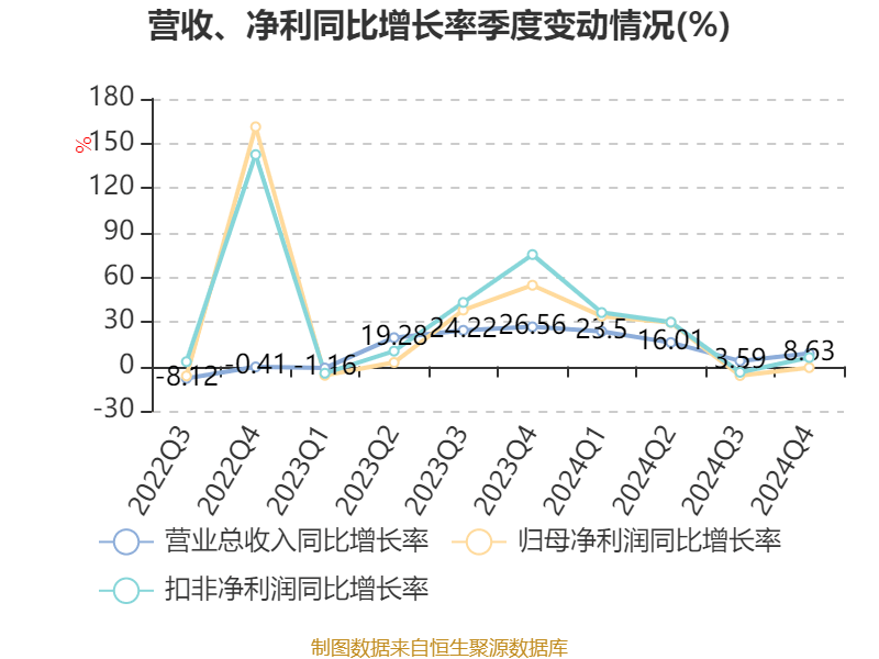 春秋电子：2024年净利预计同比增加554.29%到629.06%