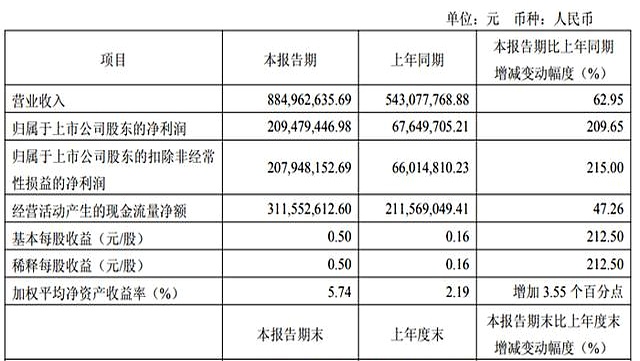 晶合集成和韦尔股份等半导体产业链公司集体预增