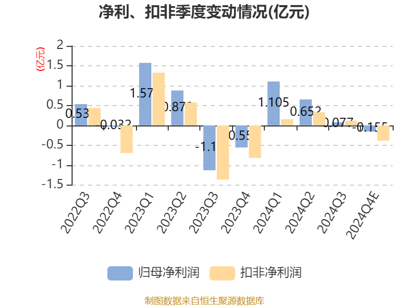 上海机场:2024年净利预计同比增加99.13%至120.01%