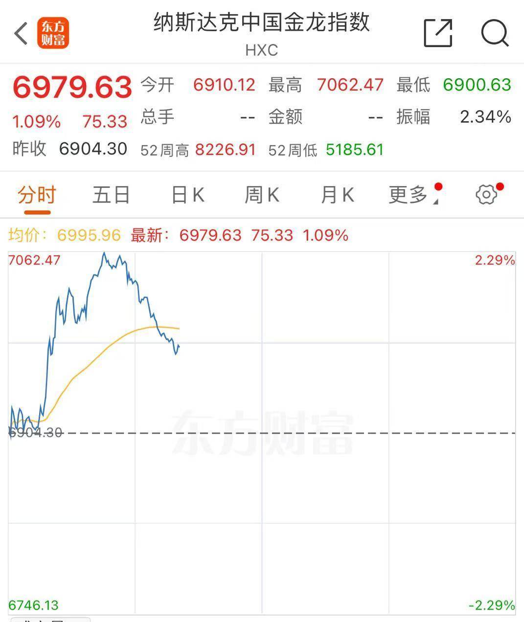 刚刚！大涨超23%!