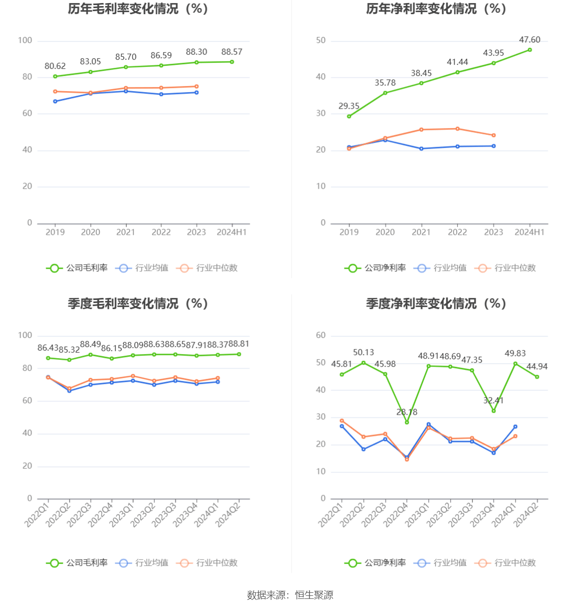 三元生物:预计2024年净利润9500.00万元~1.20亿元 同比增61.36%~103.82%
