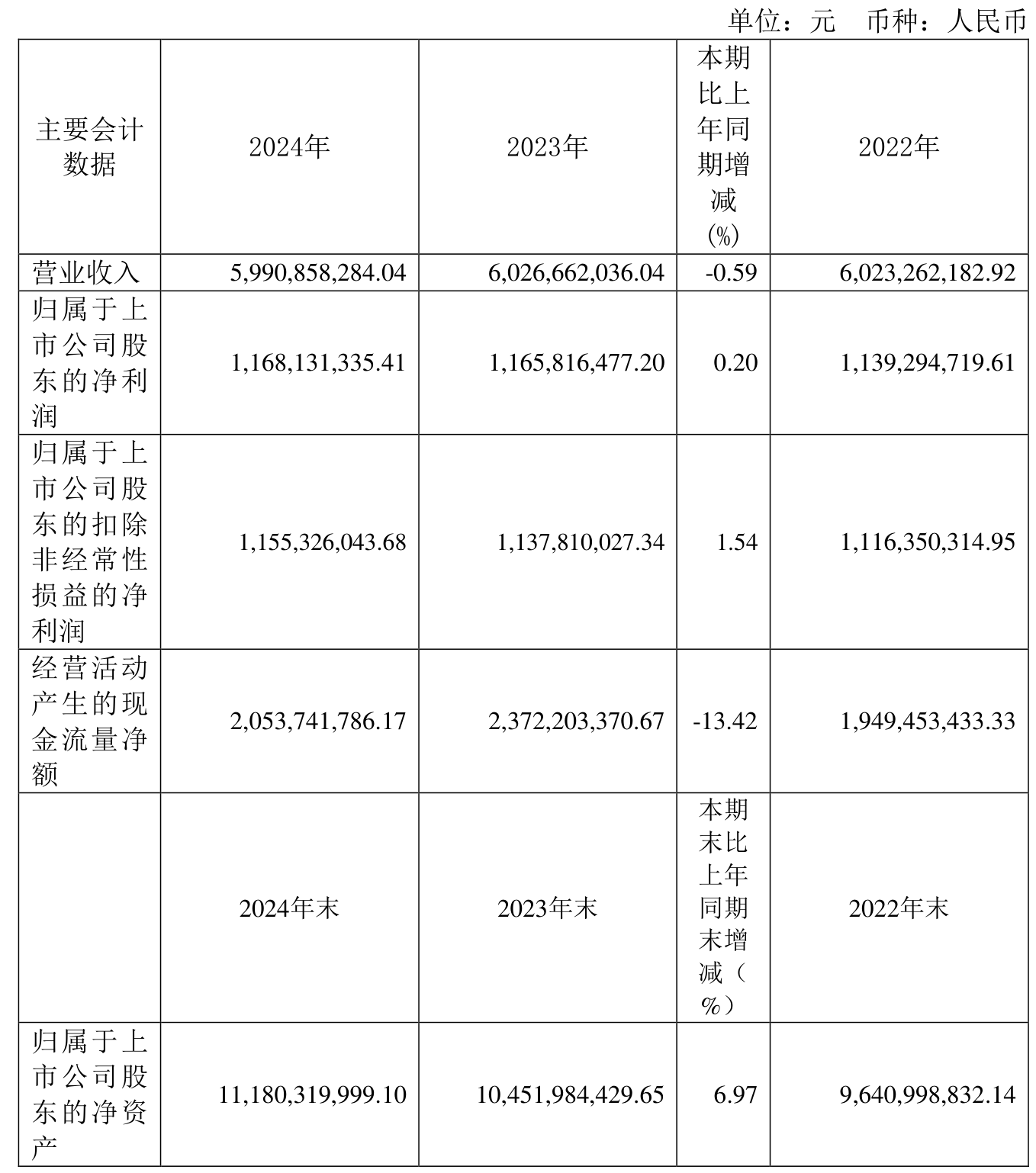 三元生物:预计2024年净利润9500.00万元~1.20亿元 同比增61.36%~103.82%