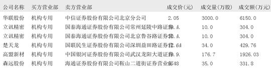 金溢科技大宗交易成交202.90万元,买方为机构专用席位