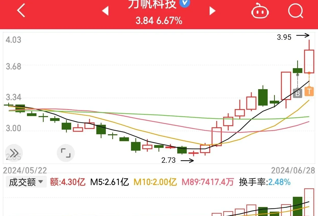 高压快充概念走强 中恒电气等涨停