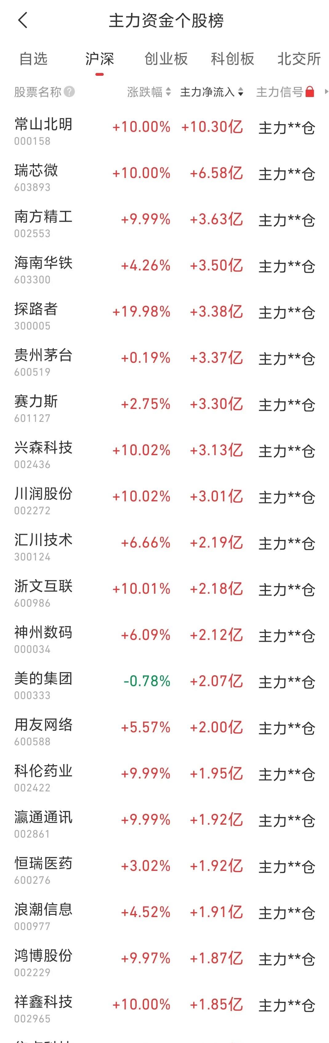 集体爆发！A50拉升！这个板块，多股涨停