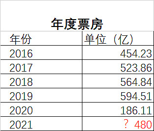 万达电影发布2024年业绩预告 计提减值有望“轻装上阵”