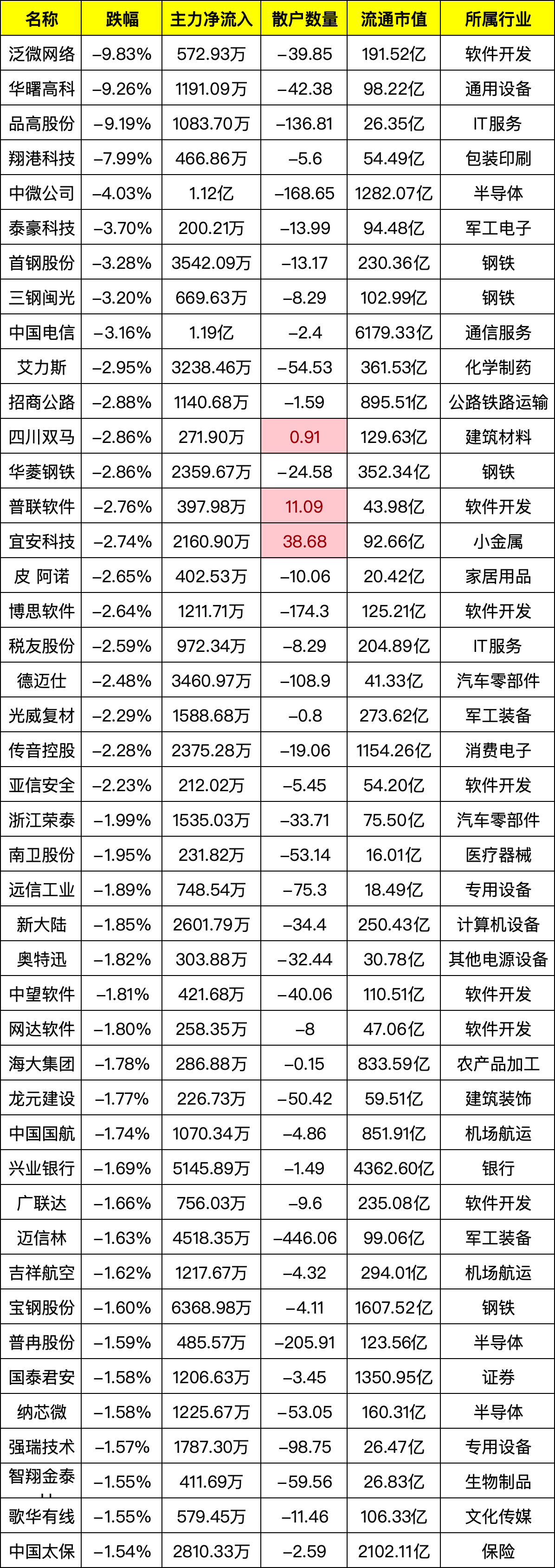 快手概念下跌2.82%，7股主力资金净流出超亿元