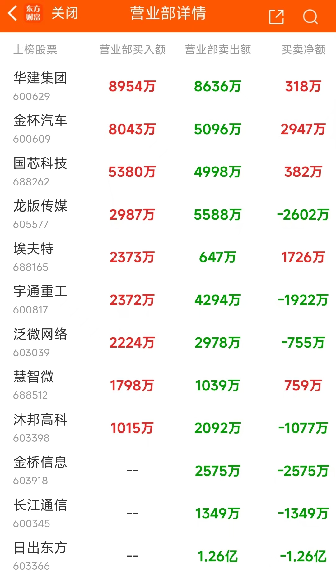 康强电子龙虎榜：营业部净买入1.88亿元