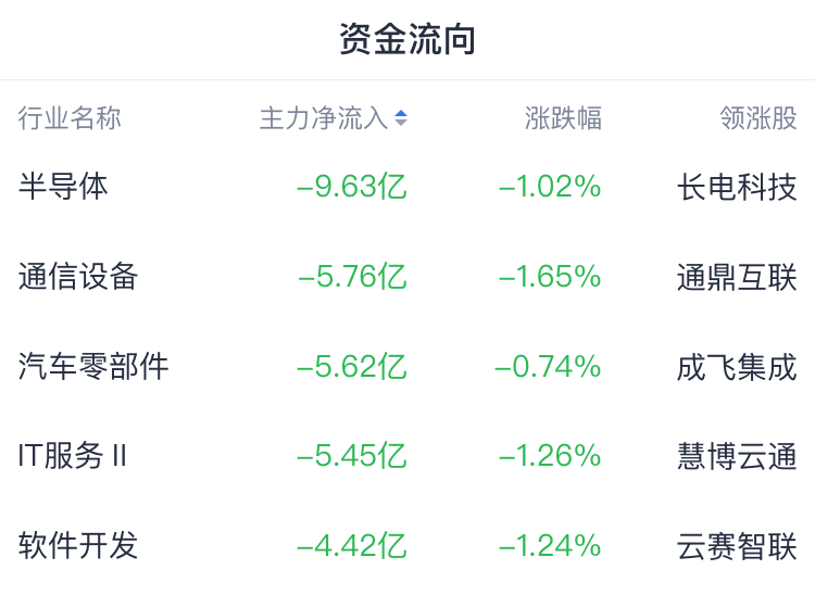 开评：三大指数均下跌 房地产板块等跌幅居前