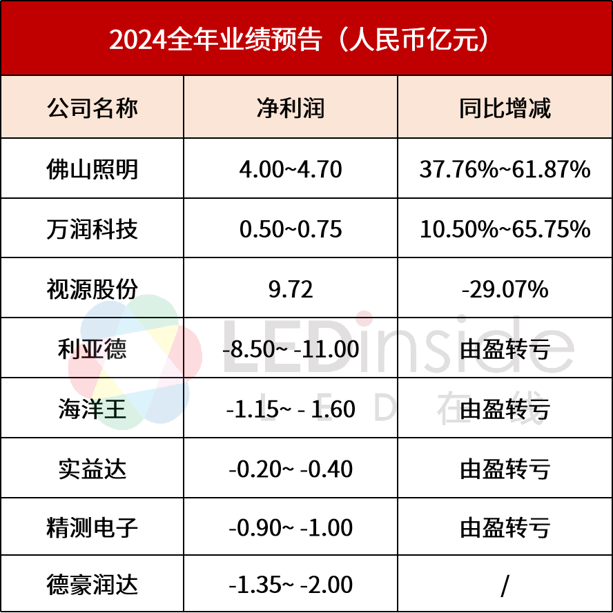 52家科创板公司提前预告2024年业绩